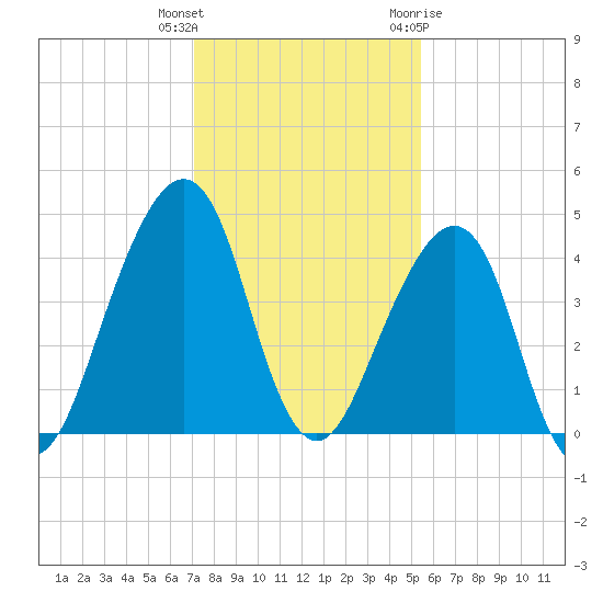 Bar Pilot Dock tide chart for Wednesday, December 3, 2025