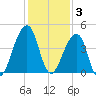 Bar Pilot Dock tide chart for Wednesday, December 3, 2025