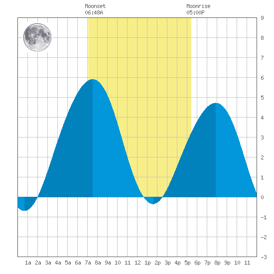 Bar Pilot Dock tide chart for Thursday, December 4, 2025