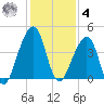 Bar Pilot Dock tide chart for Thursday, December 4, 2025