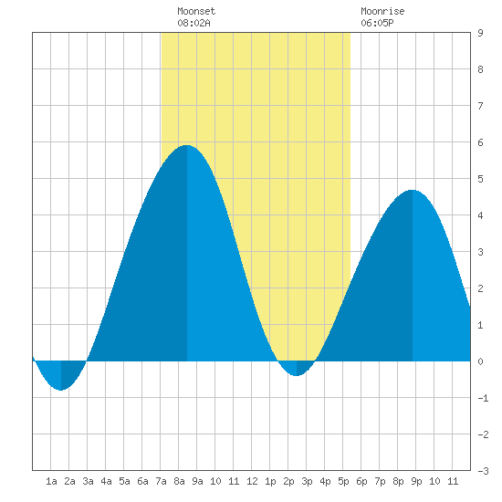 Bar Pilot Dock tide chart for Friday, December 5, 2025
