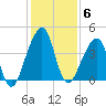Bar Pilot Dock tide chart for Saturday, December 6, 2025