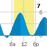 Bar Pilot Dock tide chart for Sunday, December 7, 2025