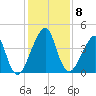 Bar Pilot Dock tide chart for Monday, December 8, 2025