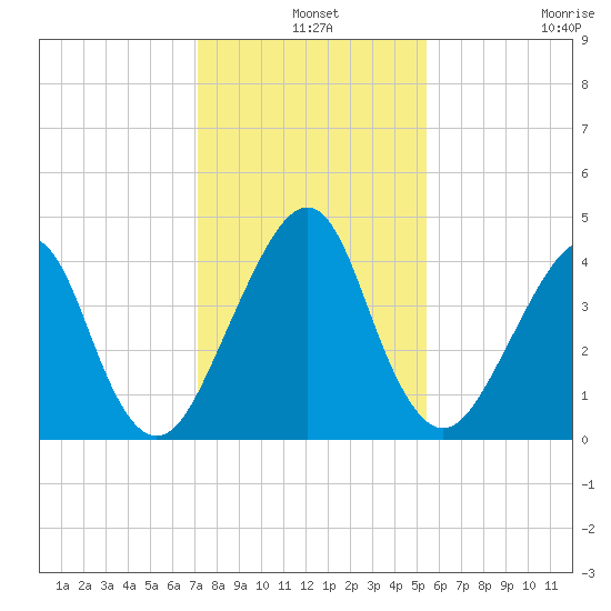 Bar Pilot Dock tide chart for Tuesday, December 9, 2025