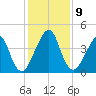 Bar Pilot Dock tide chart for Tuesday, December 9, 2025