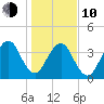 Bar Pilot Dock tide chart for Saturday, January 10, 2026