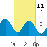 Bar Pilot Dock tide chart for Sunday, January 11, 2026