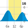 Bar Pilot Dock tide chart for Friday, January 16, 2026