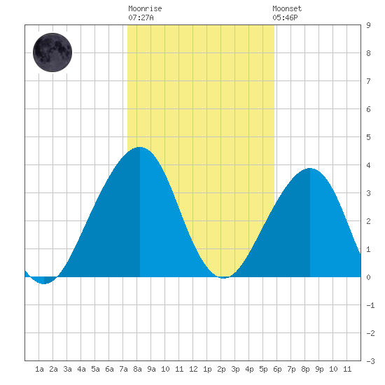 Bar Pilot Dock tide chart for Sunday, January 18, 2026