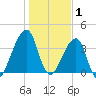 Bar Pilot Dock tide chart for Thursday, January 1, 2026