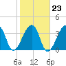 Bar Pilot Dock tide chart for Friday, January 23, 2026