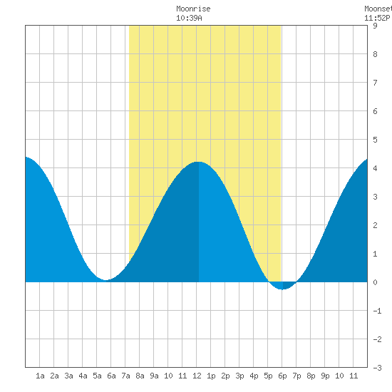 Bar Pilot Dock tide chart for Saturday, January 24, 2026