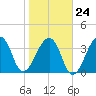 Bar Pilot Dock tide chart for Saturday, January 24, 2026