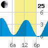 Bar Pilot Dock tide chart for Sunday, January 25, 2026