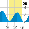 Bar Pilot Dock tide chart for Monday, January 26, 2026