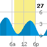 Bar Pilot Dock tide chart for Tuesday, January 27, 2026