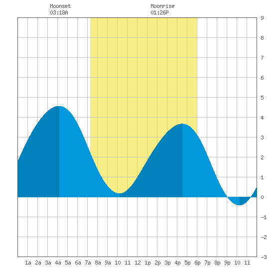 Bar Pilot Dock tide chart for Wednesday, January 28, 2026
