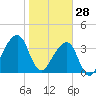 Bar Pilot Dock tide chart for Wednesday, January 28, 2026