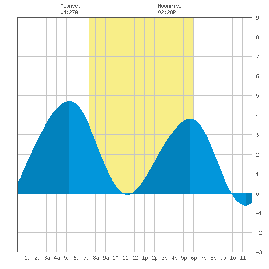 Bar Pilot Dock tide chart for Thursday, January 29, 2026