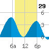 Bar Pilot Dock tide chart for Thursday, January 29, 2026