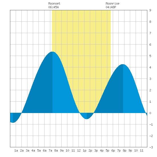 Bar Pilot Dock tide chart for Friday, January 2, 2026