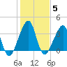 Bar Pilot Dock tide chart for Monday, January 5, 2026