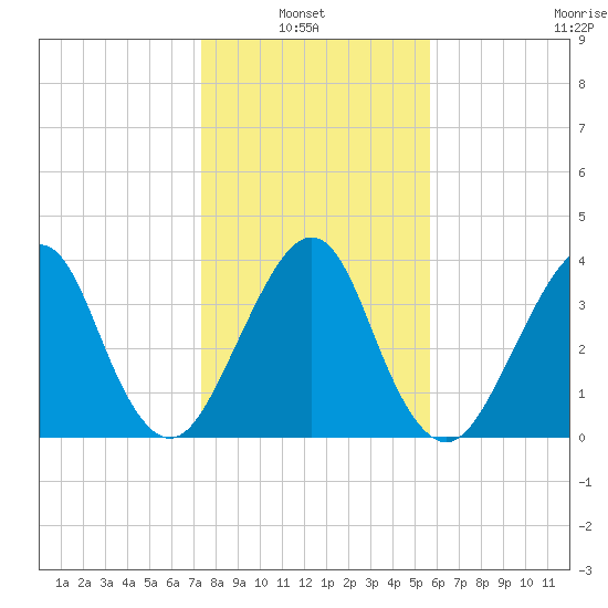 Bar Pilot Dock tide chart for Thursday, January 8, 2026