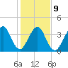 Bar Pilot Dock tide chart for Friday, January 9, 2026
