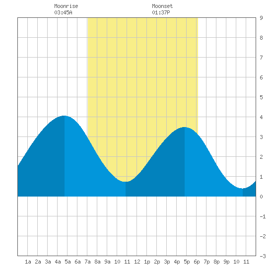 Bar Pilot Dock tide chart for Thursday, February 12, 2026