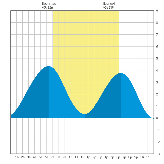 Bar Pilot Dock tide chart for Saturday, February 14, 2026