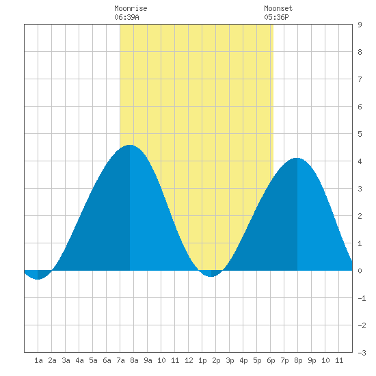 Bar Pilot Dock tide chart for Monday, February 16, 2026
