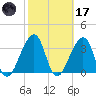 Bar Pilot Dock tide chart for Tuesday, February 17, 2026