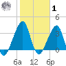 Bar Pilot Dock tide chart for Sunday, February 1, 2026