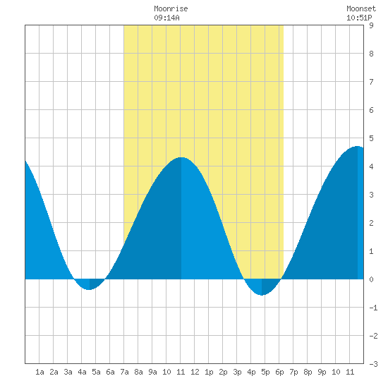 Bar Pilot Dock tide chart for Saturday, February 21, 2026