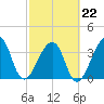 Bar Pilot Dock tide chart for Sunday, February 22, 2026