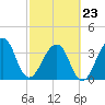 Bar Pilot Dock tide chart for Monday, February 23, 2026