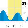 Bar Pilot Dock tide chart for Wednesday, February 25, 2026