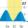 Bar Pilot Dock tide chart for Friday, February 27, 2026