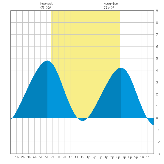 Bar Pilot Dock tide chart for Saturday, February 28, 2026