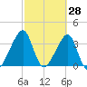 Bar Pilot Dock tide chart for Saturday, February 28, 2026