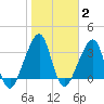 Bar Pilot Dock tide chart for Monday, February 2, 2026