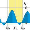 Bar Pilot Dock tide chart for Tuesday, February 3, 2026