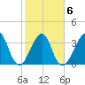 Bar Pilot Dock tide chart for Friday, February 6, 2026
