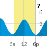 Bar Pilot Dock tide chart for Saturday, February 7, 2026