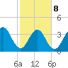 Bar Pilot Dock tide chart for Sunday, February 8, 2026