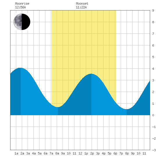 Bar Pilot Dock tide chart for Monday, February 9, 2026