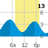 Bar Pilot Dock tide chart for Friday, March 13, 2026