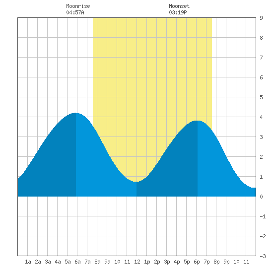 Bar Pilot Dock tide chart for Saturday, March 14, 2026