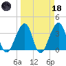 Bar Pilot Dock tide chart for Wednesday, March 18, 2026